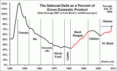 National Debt GDP L