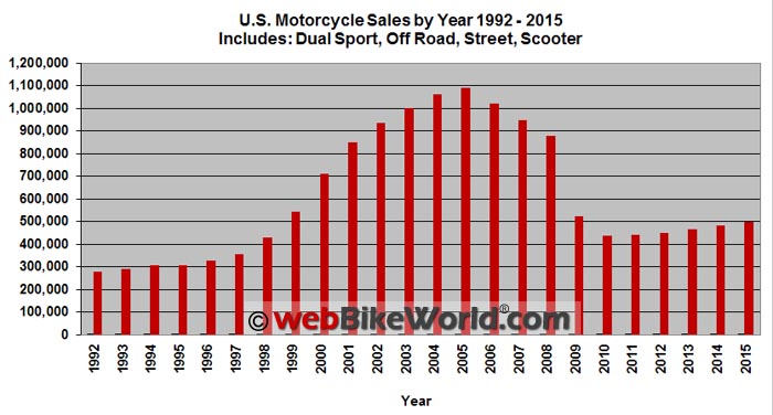 us-motorcycle-sales-1992-to-2015.jpg.c86e0a05b4f399358428d21bbd1ba034.jpg